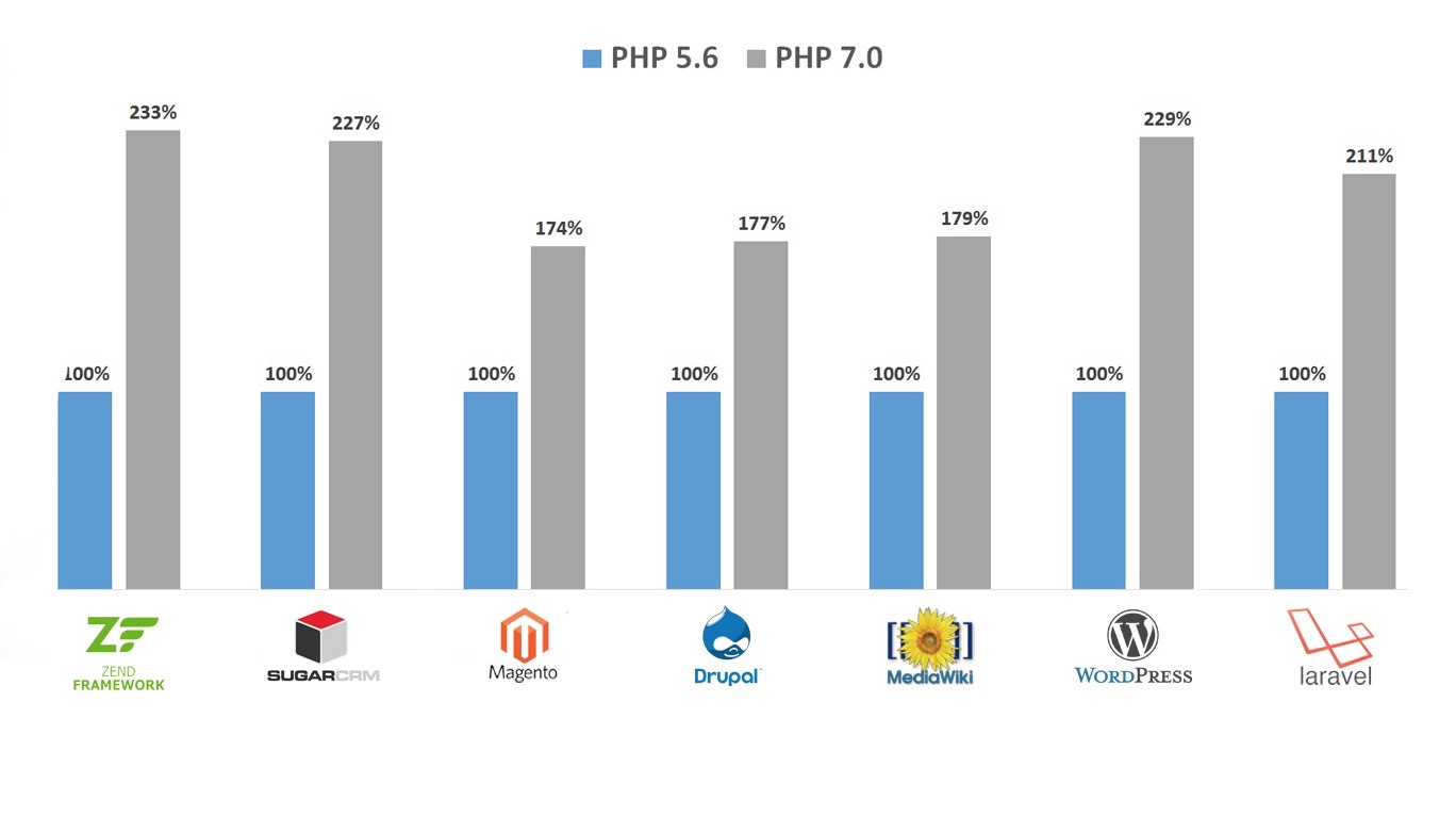 PHP7 VS PHP5.6